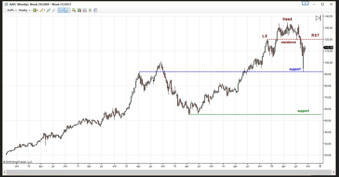 Has the long term bull case ended for Apple? A chart study