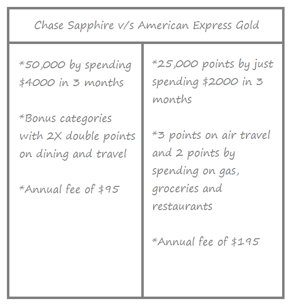 Chase Sapphire v/s American Express Gold