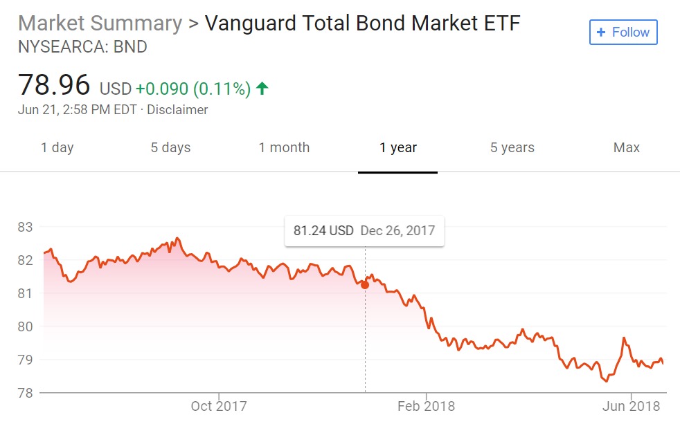 Bond volatility